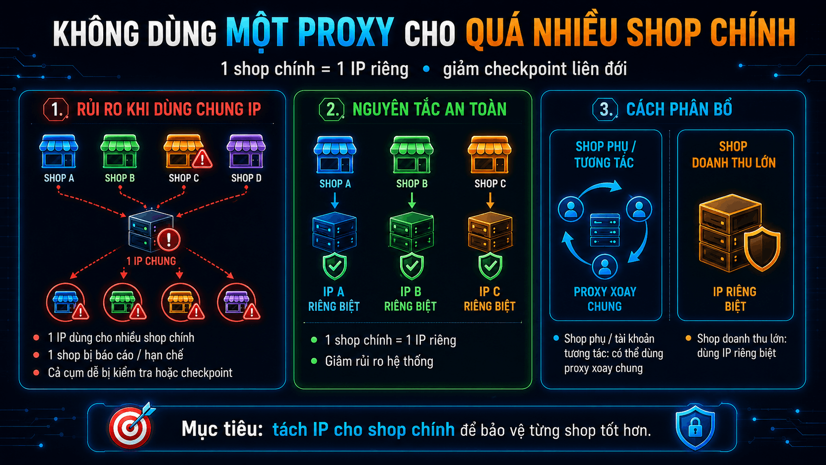 Kh&ocirc;ng d&ugrave;ng một proxy cho qu&aacute; nhiều shop ch&iacute;nh